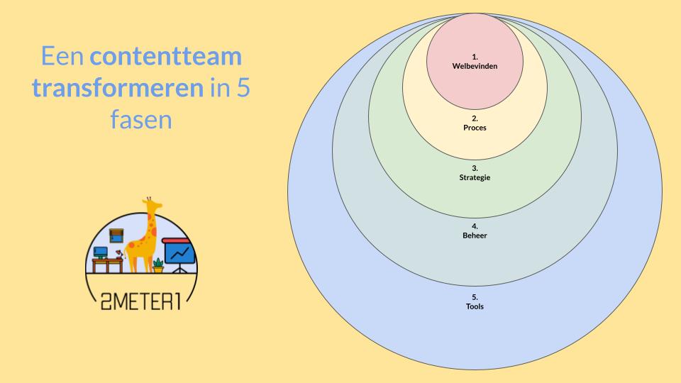 Een contentteam transformeren: bij jezelf beginnen en steeds een cirkel wijder werken