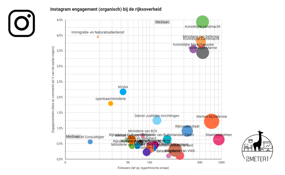 Instagram bij de Rijksoverheid